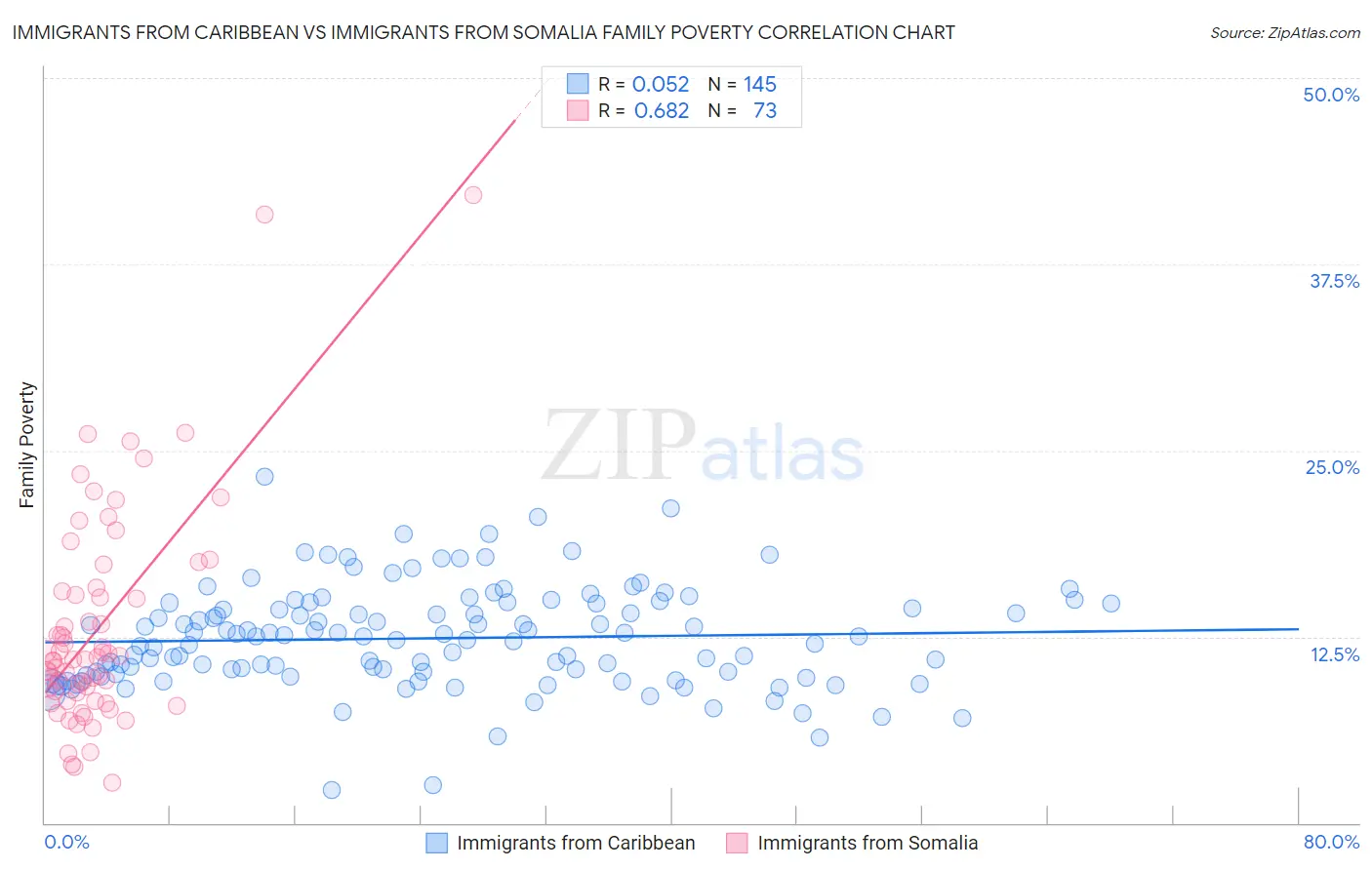 Immigrants from Caribbean vs Immigrants from Somalia Family Poverty