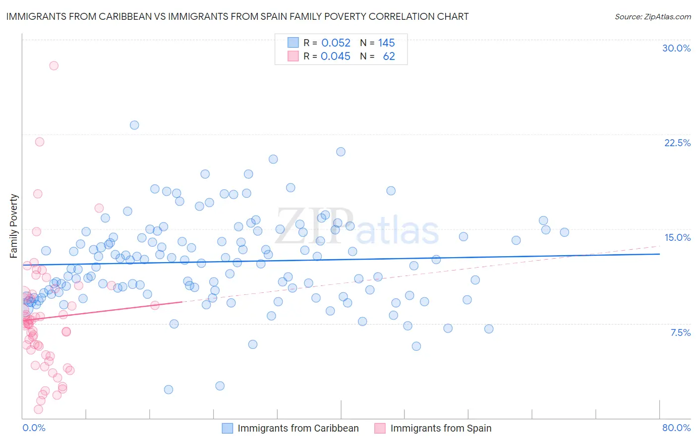 Immigrants from Caribbean vs Immigrants from Spain Family Poverty