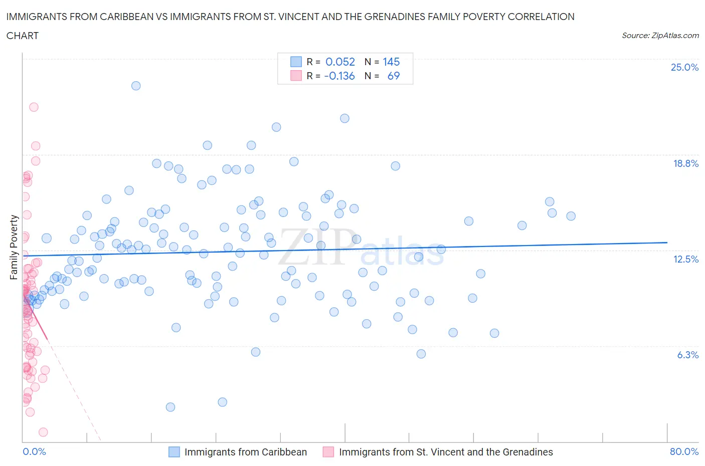 Immigrants from Caribbean vs Immigrants from St. Vincent and the Grenadines Family Poverty