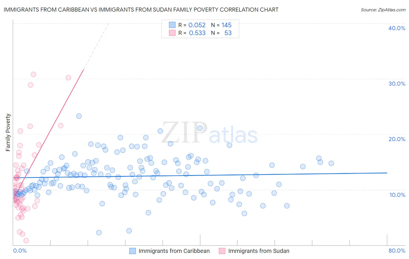 Immigrants from Caribbean vs Immigrants from Sudan Family Poverty