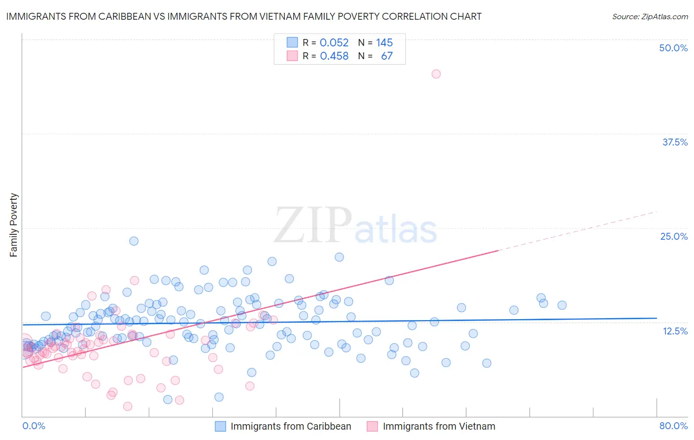 Immigrants from Caribbean vs Immigrants from Vietnam Family Poverty