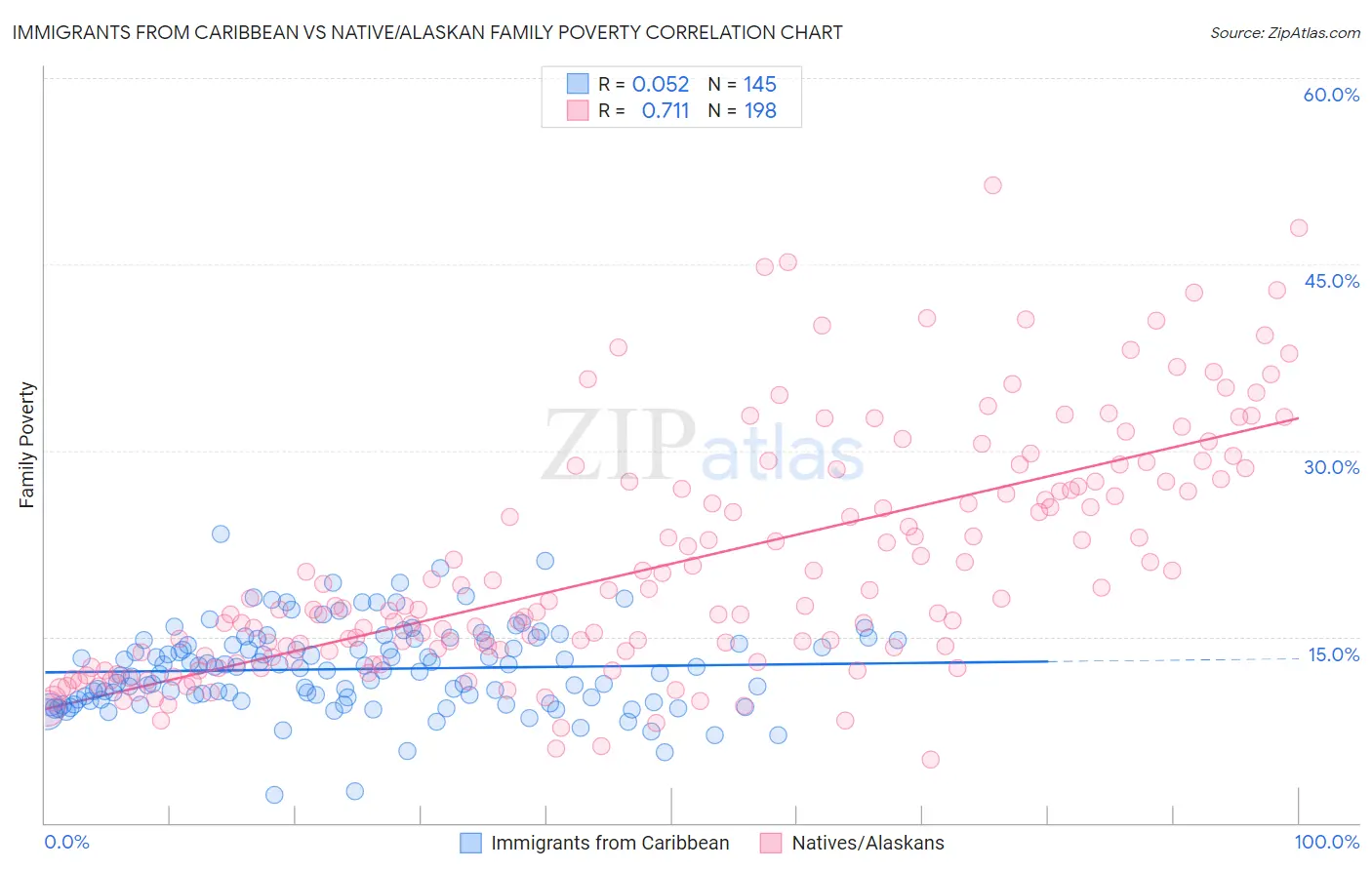 Immigrants from Caribbean vs Native/Alaskan Family Poverty