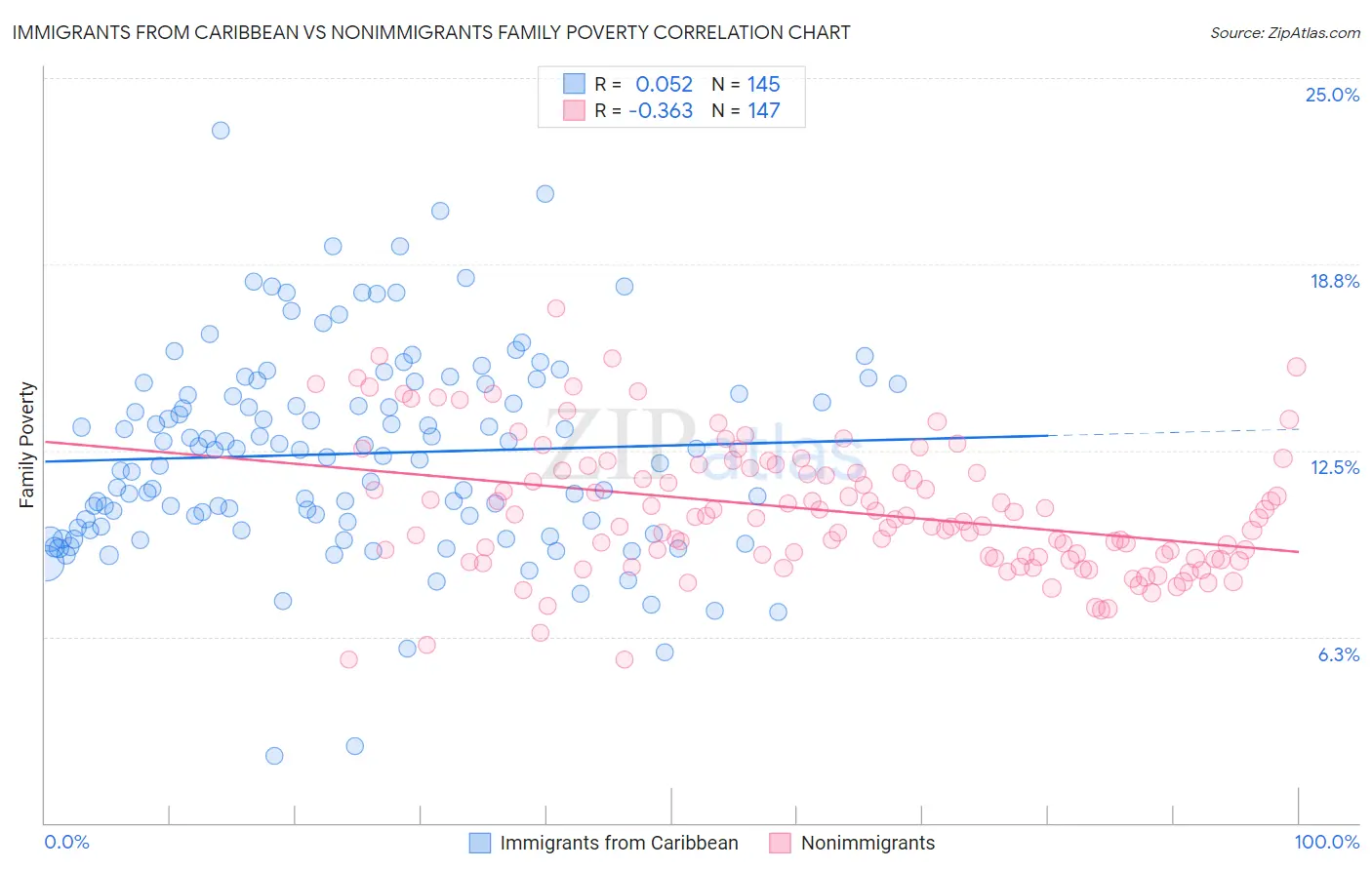 Immigrants from Caribbean vs Nonimmigrants Family Poverty