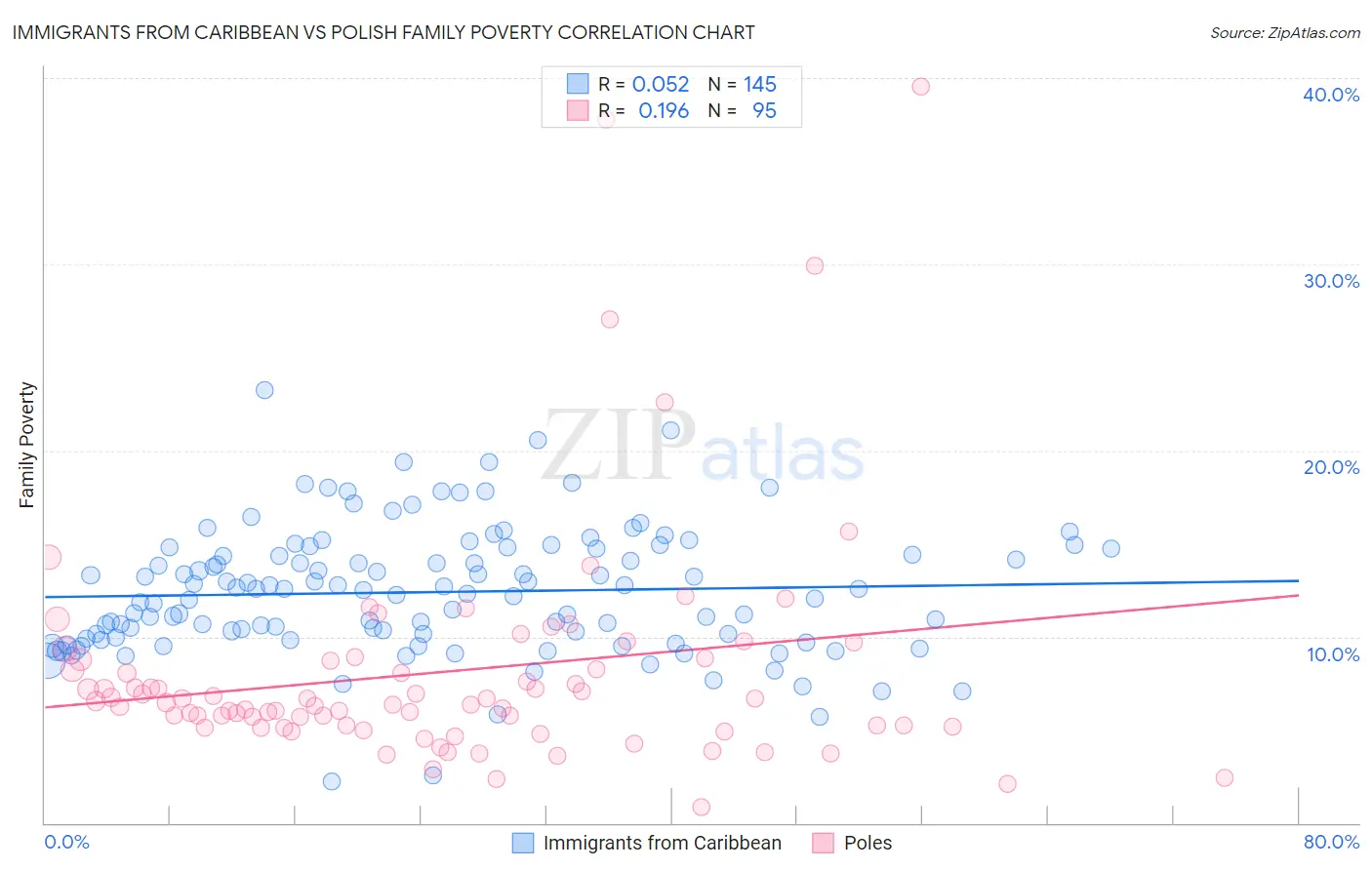 Immigrants from Caribbean vs Polish Family Poverty