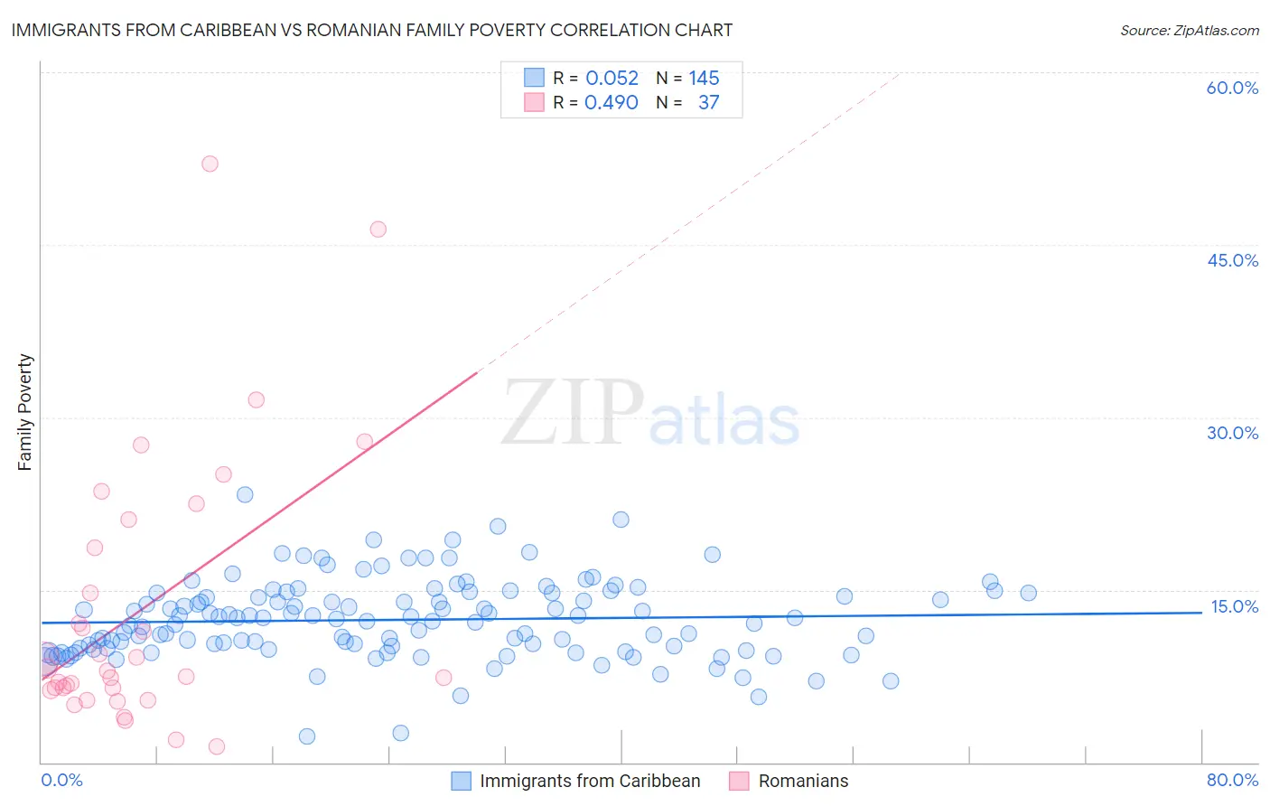 Immigrants from Caribbean vs Romanian Family Poverty