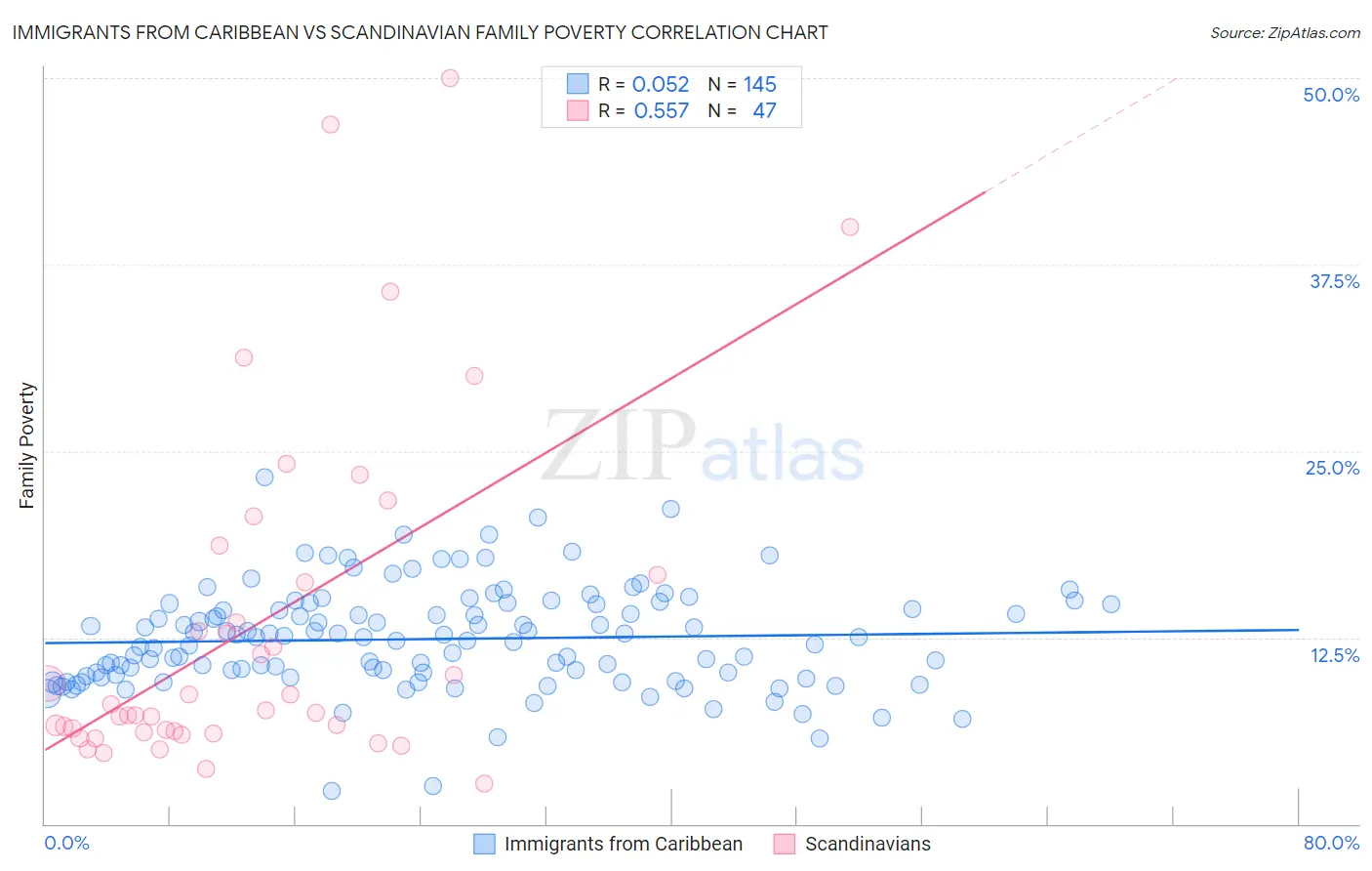 Immigrants from Caribbean vs Scandinavian Family Poverty