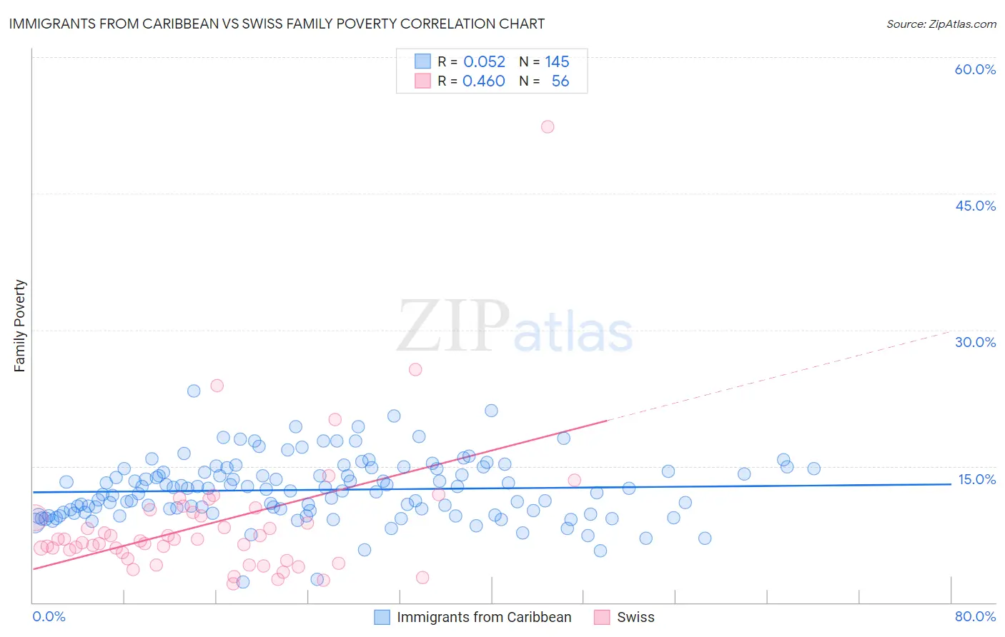 Immigrants from Caribbean vs Swiss Family Poverty