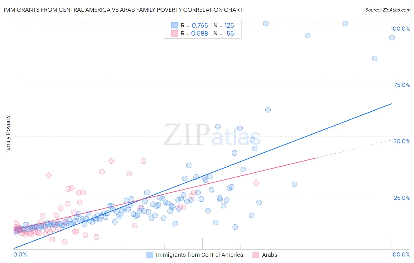 Immigrants from Central America vs Arab Family Poverty