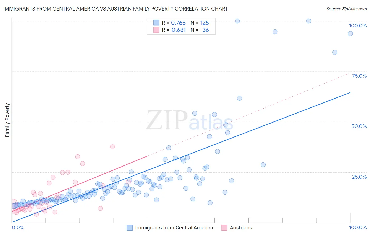 Immigrants from Central America vs Austrian Family Poverty