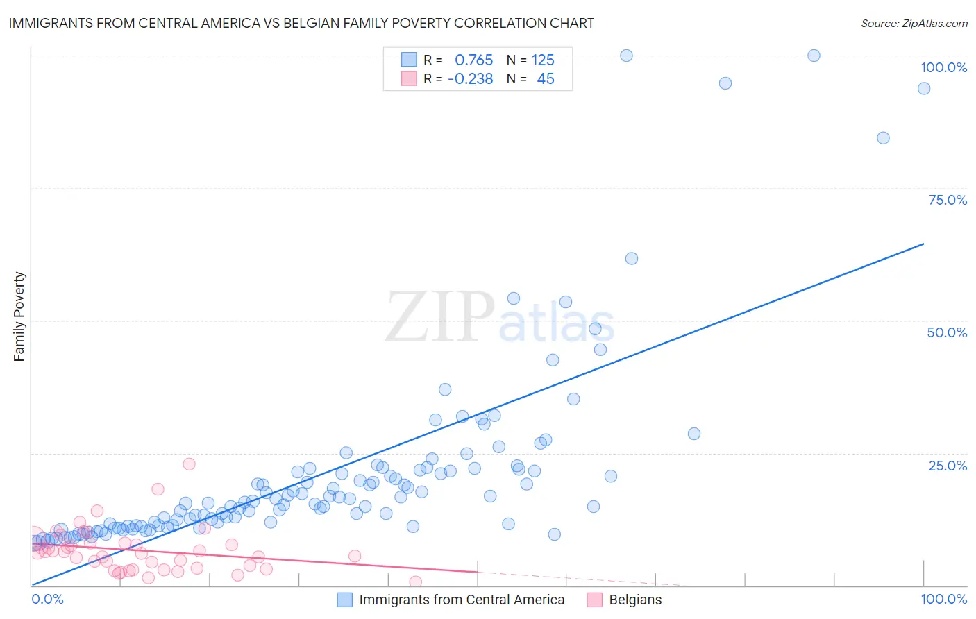 Immigrants from Central America vs Belgian Family Poverty