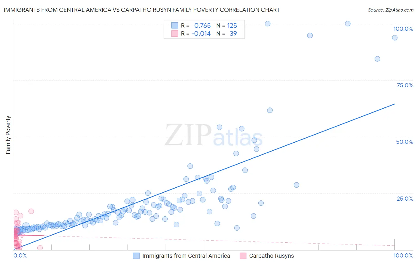 Immigrants from Central America vs Carpatho Rusyn Family Poverty