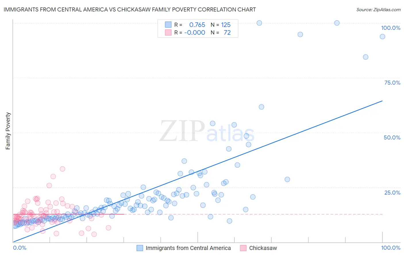 Immigrants from Central America vs Chickasaw Family Poverty