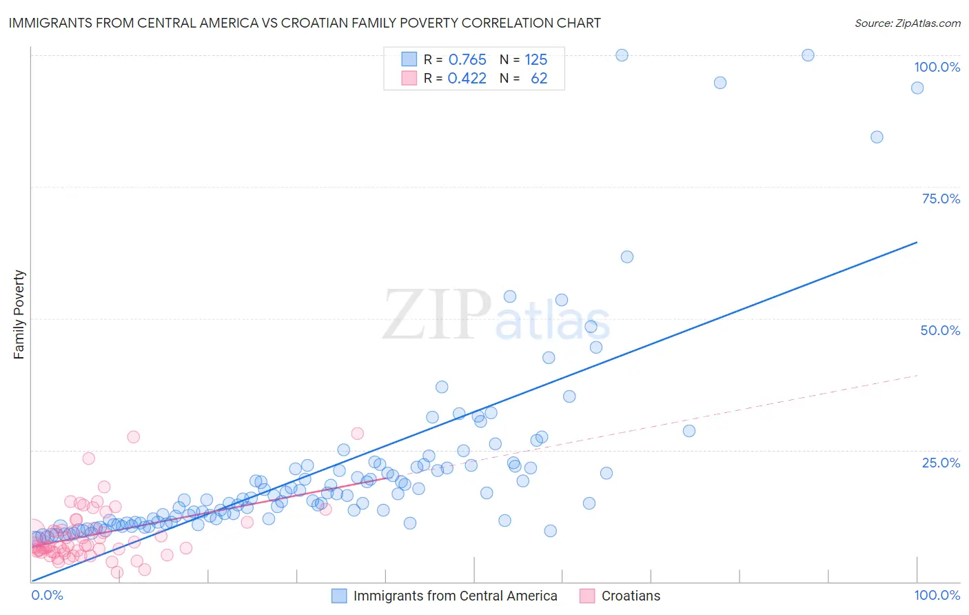 Immigrants from Central America vs Croatian Family Poverty