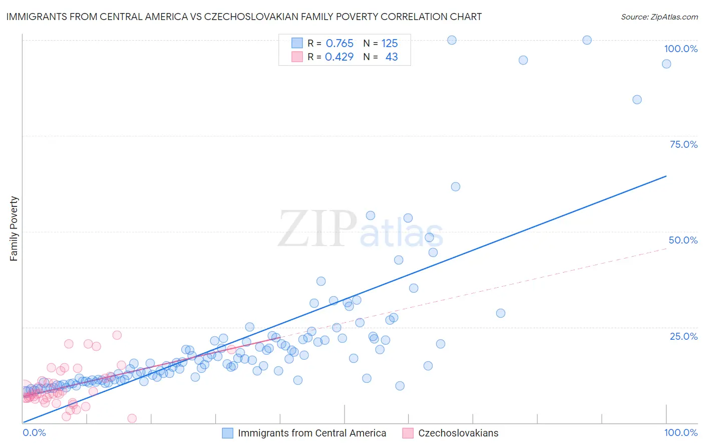 Immigrants from Central America vs Czechoslovakian Family Poverty