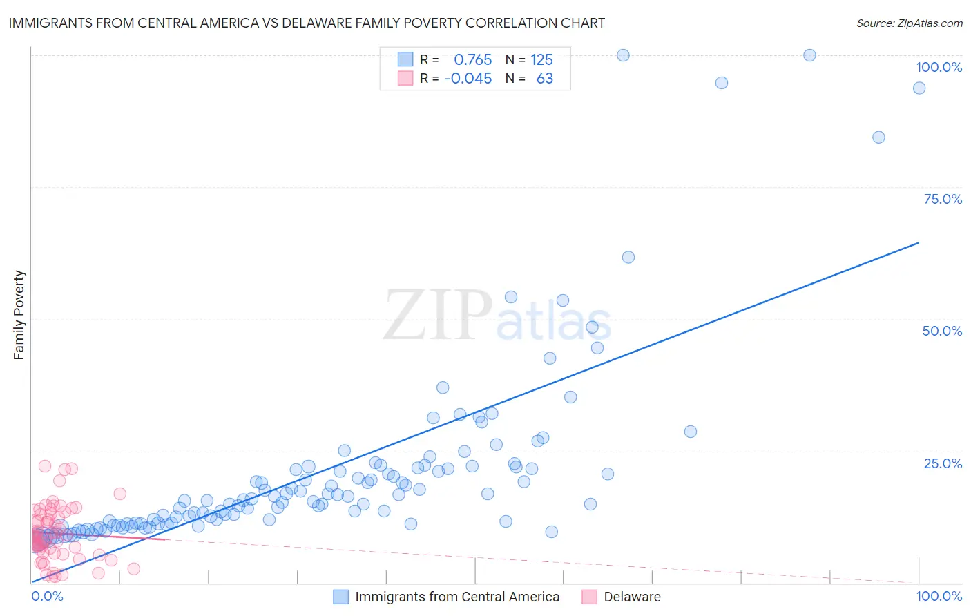 Immigrants from Central America vs Delaware Family Poverty