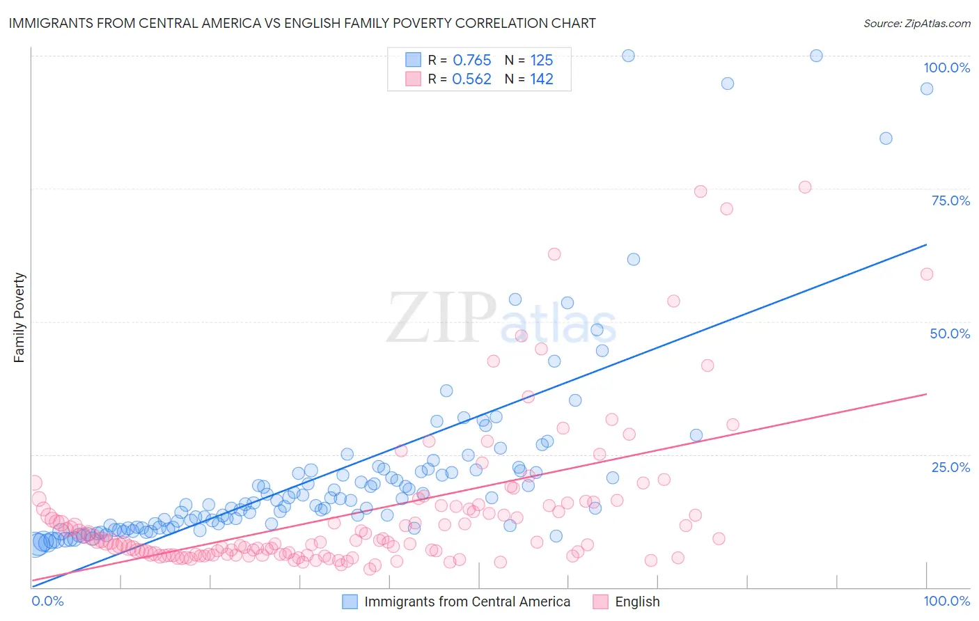 Immigrants from Central America vs English Family Poverty