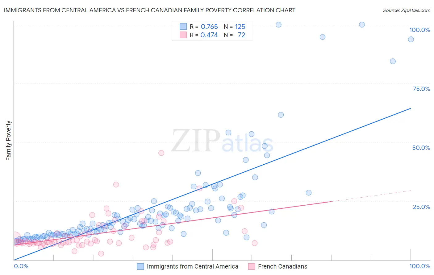 Immigrants from Central America vs French Canadian Family Poverty