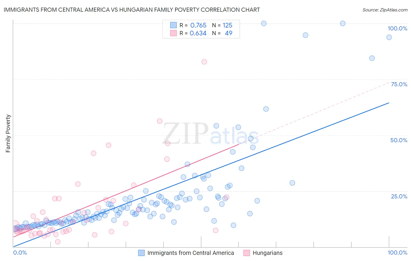 Immigrants from Central America vs Hungarian Family Poverty