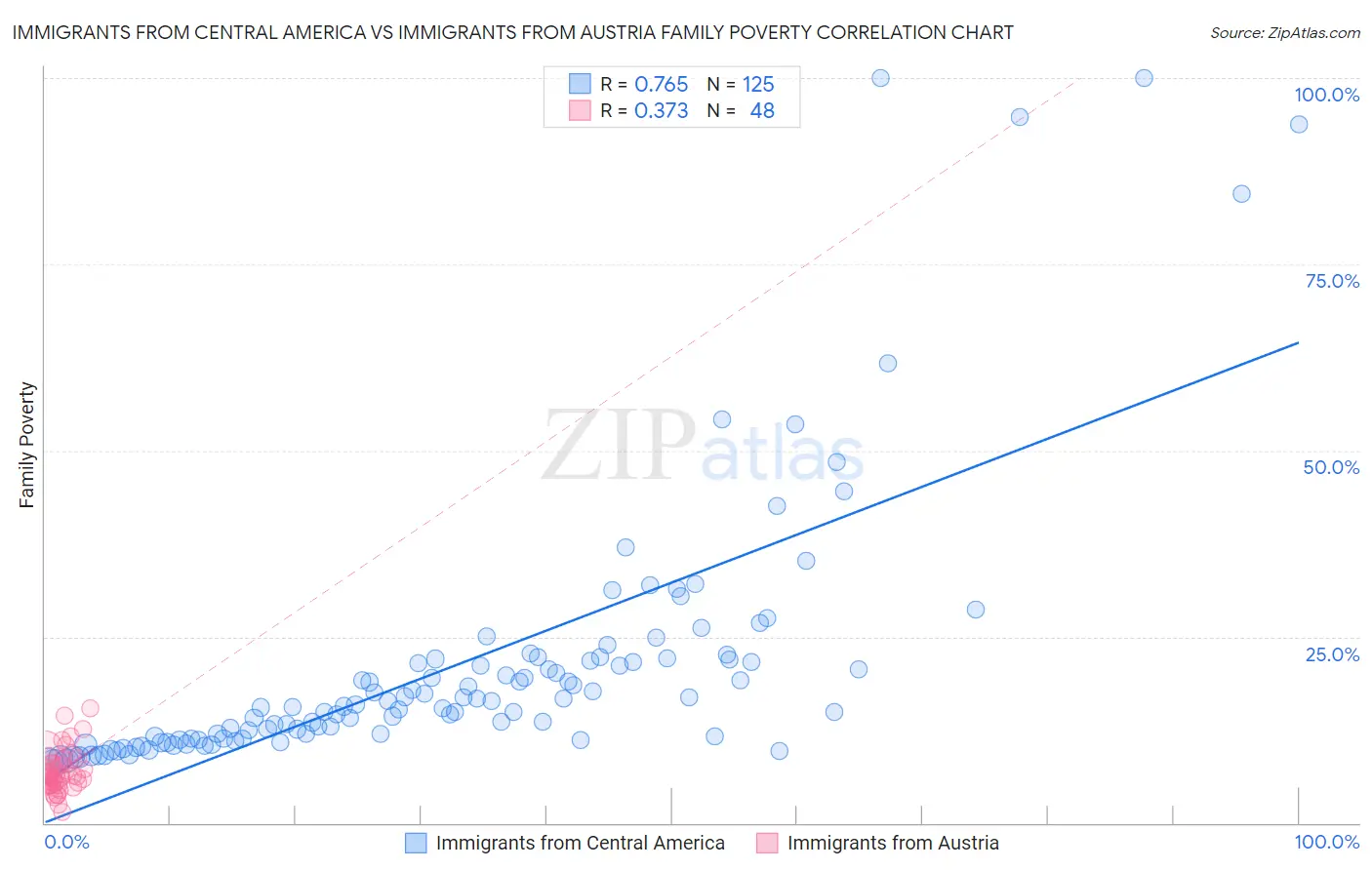 Immigrants from Central America vs Immigrants from Austria Family Poverty