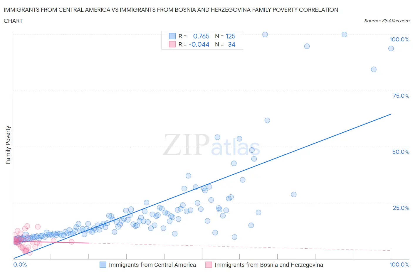 Immigrants from Central America vs Immigrants from Bosnia and Herzegovina Family Poverty