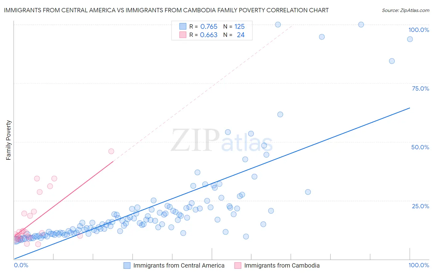 Immigrants from Central America vs Immigrants from Cambodia Family Poverty