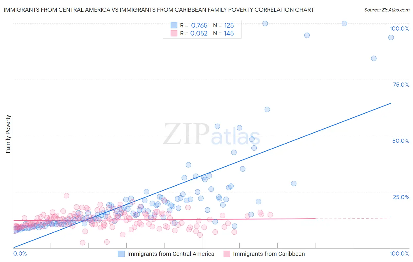 Immigrants from Central America vs Immigrants from Caribbean Family Poverty