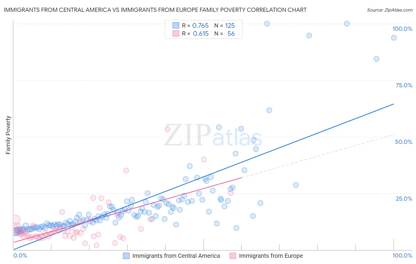 Immigrants from Central America vs Immigrants from Europe Family Poverty