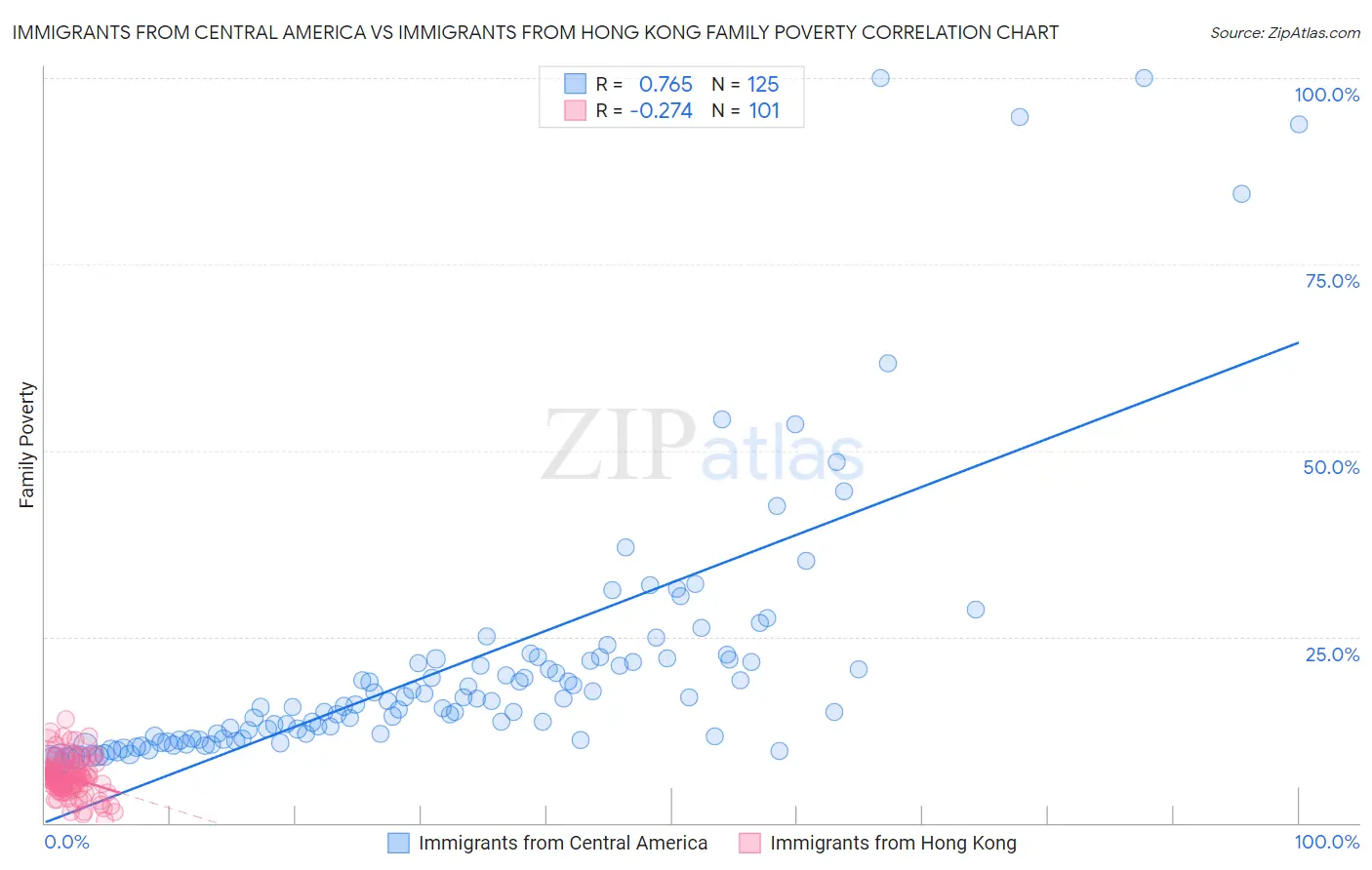 Immigrants from Central America vs Immigrants from Hong Kong Family Poverty