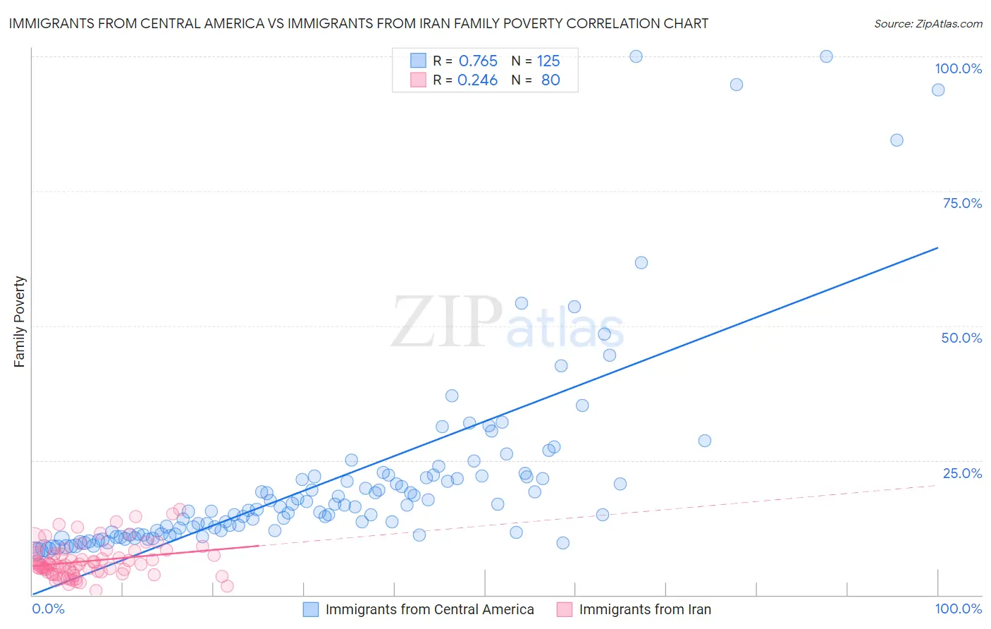 Immigrants from Central America vs Immigrants from Iran Family Poverty