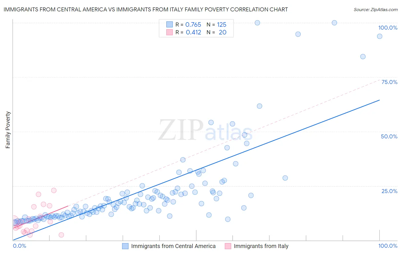 Immigrants from Central America vs Immigrants from Italy Family Poverty