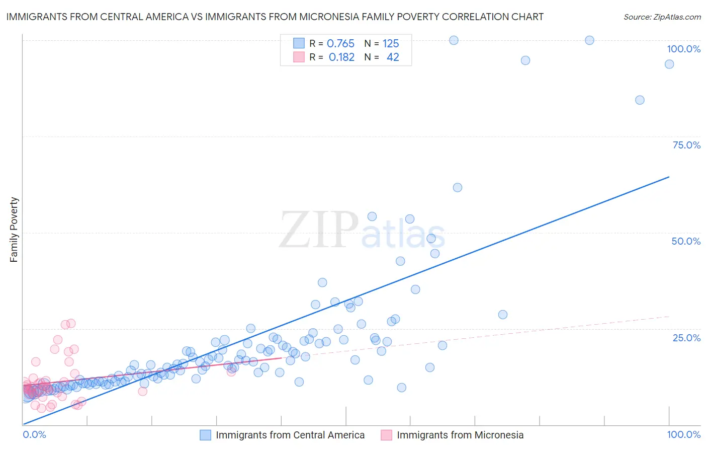 Immigrants from Central America vs Immigrants from Micronesia Family Poverty