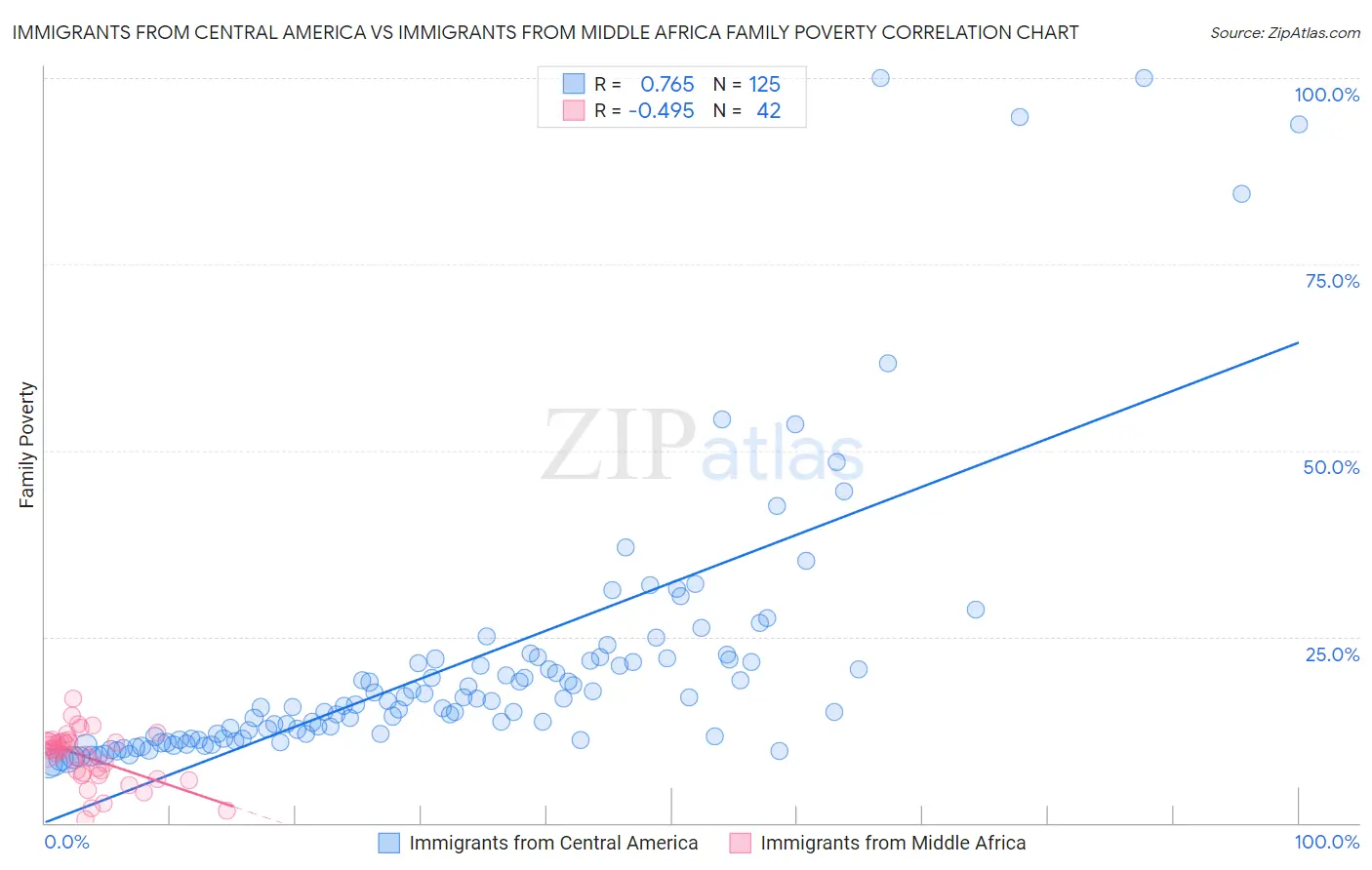 Immigrants from Central America vs Immigrants from Middle Africa Family Poverty