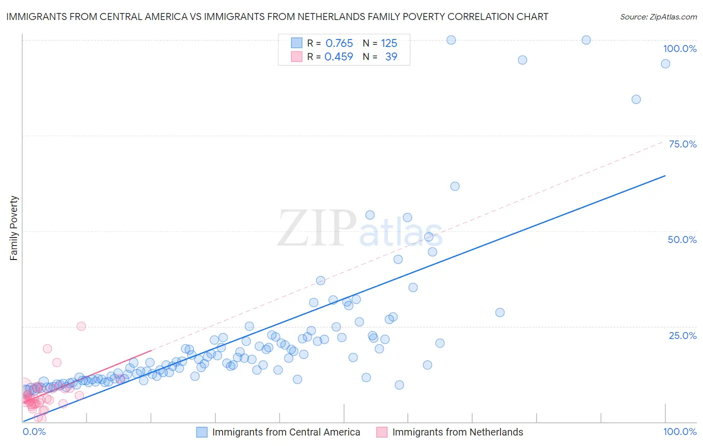 Immigrants from Central America vs Immigrants from Netherlands Family Poverty