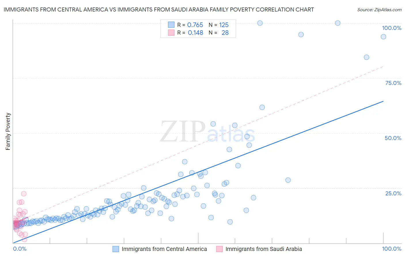 Immigrants from Central America vs Immigrants from Saudi Arabia Family Poverty