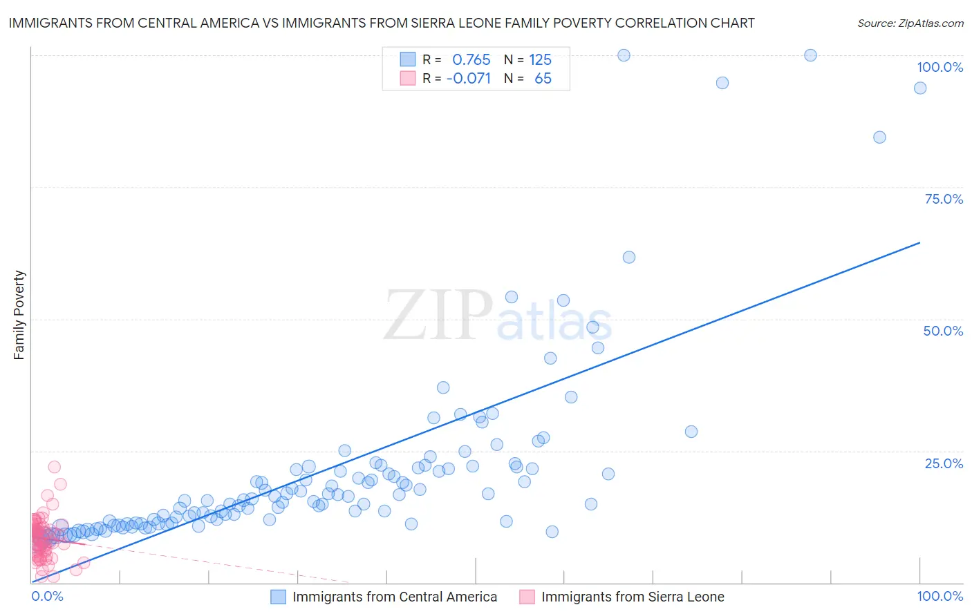Immigrants from Central America vs Immigrants from Sierra Leone Family Poverty