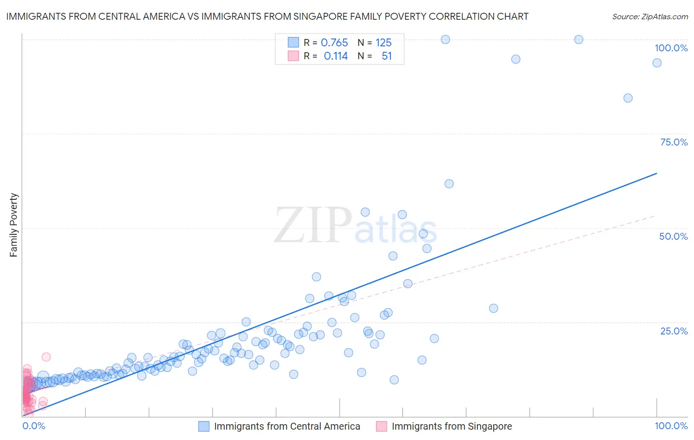 Immigrants from Central America vs Immigrants from Singapore Family Poverty