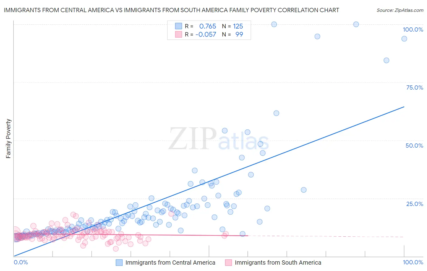 Immigrants from Central America vs Immigrants from South America Family Poverty