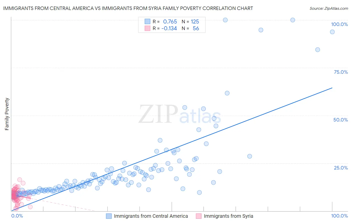 Immigrants from Central America vs Immigrants from Syria Family Poverty