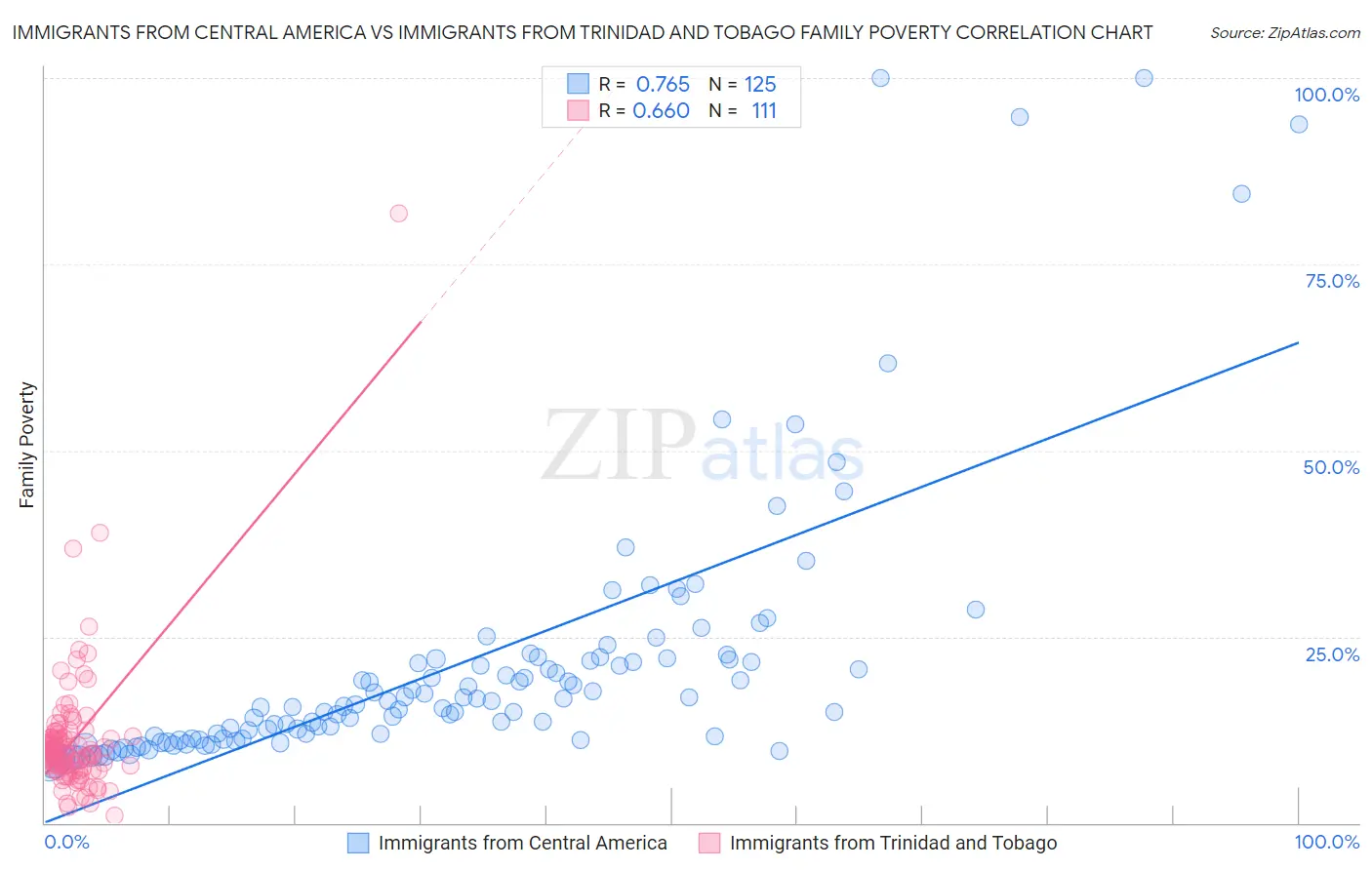 Immigrants from Central America vs Immigrants from Trinidad and Tobago Family Poverty