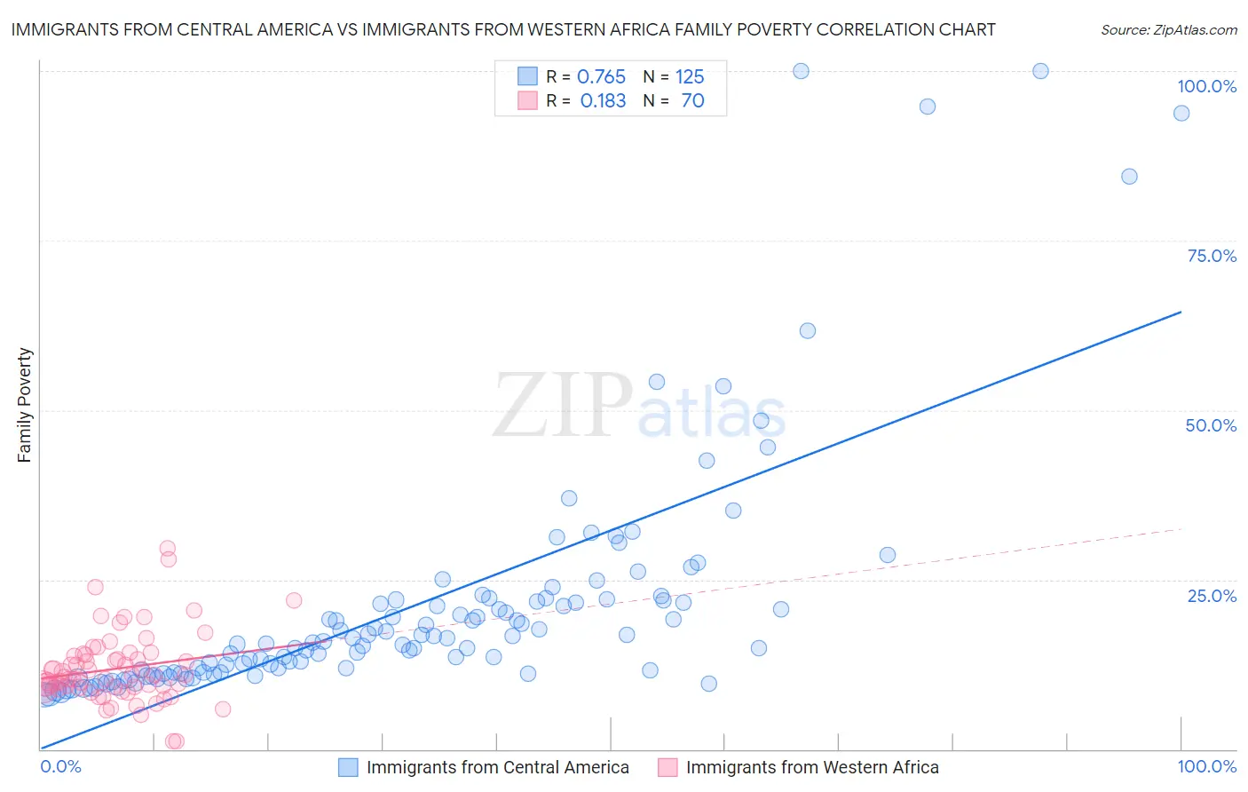 Immigrants from Central America vs Immigrants from Western Africa Family Poverty