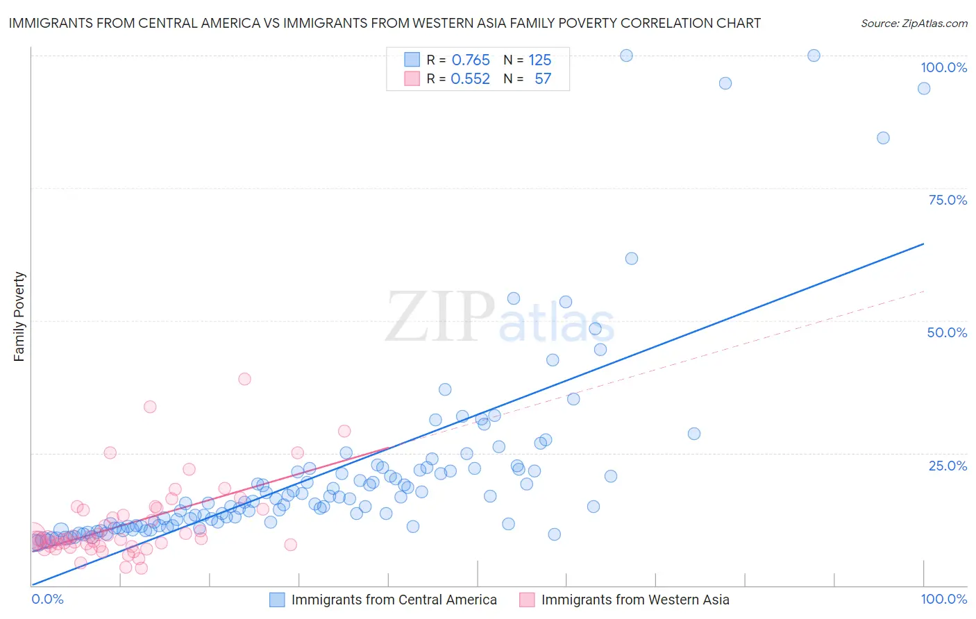 Immigrants from Central America vs Immigrants from Western Asia Family Poverty