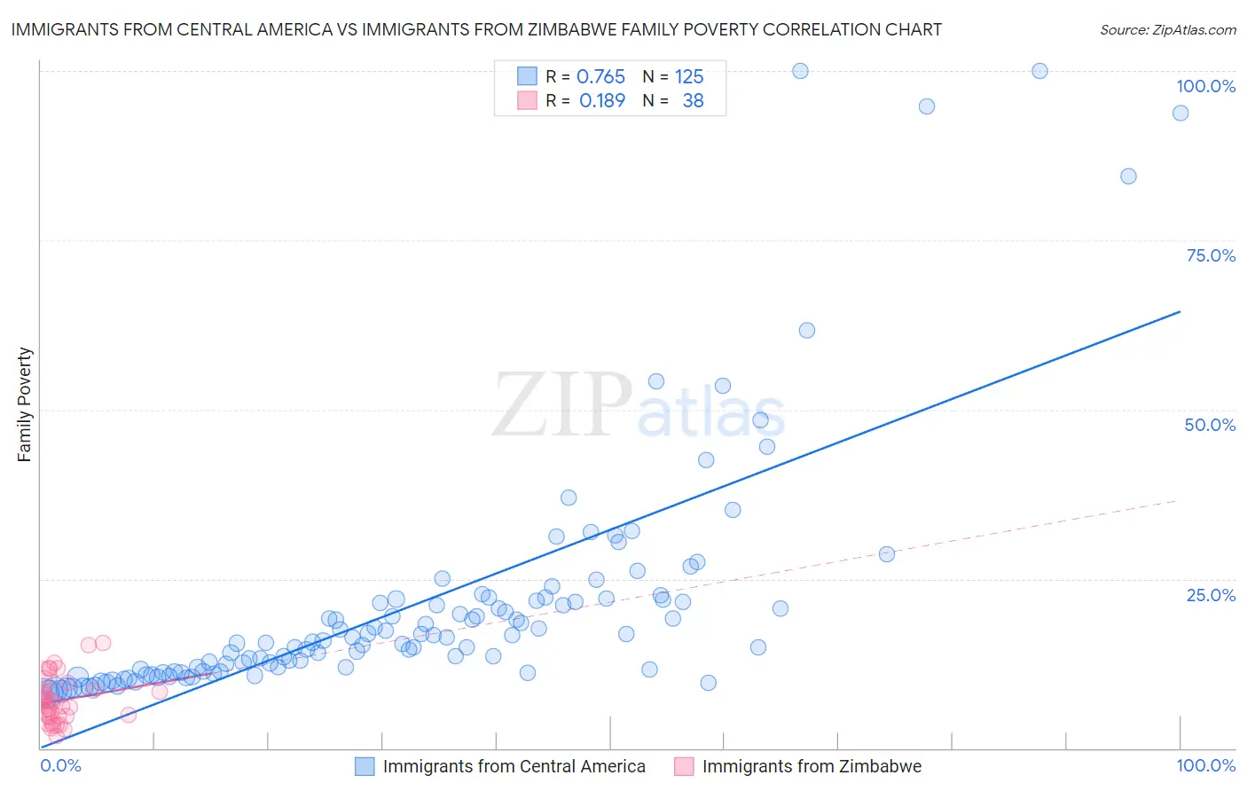 Immigrants from Central America vs Immigrants from Zimbabwe Family Poverty