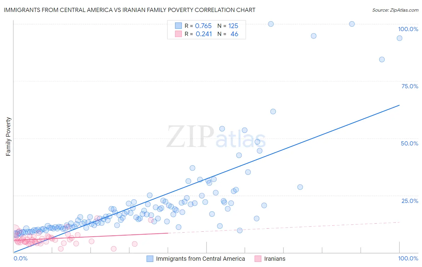 Immigrants from Central America vs Iranian Family Poverty