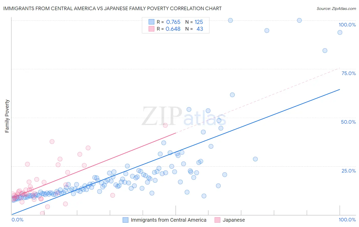 Immigrants from Central America vs Japanese Family Poverty