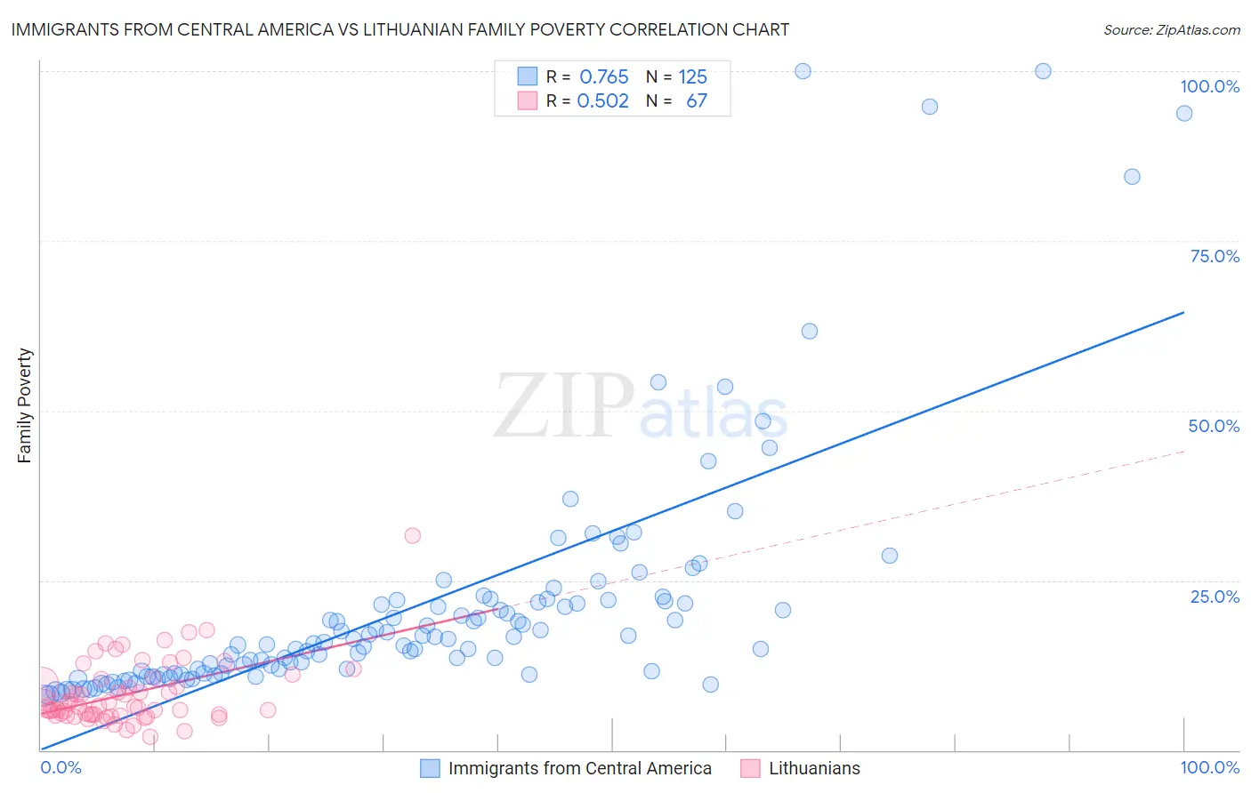 Immigrants from Central America vs Lithuanian Family Poverty