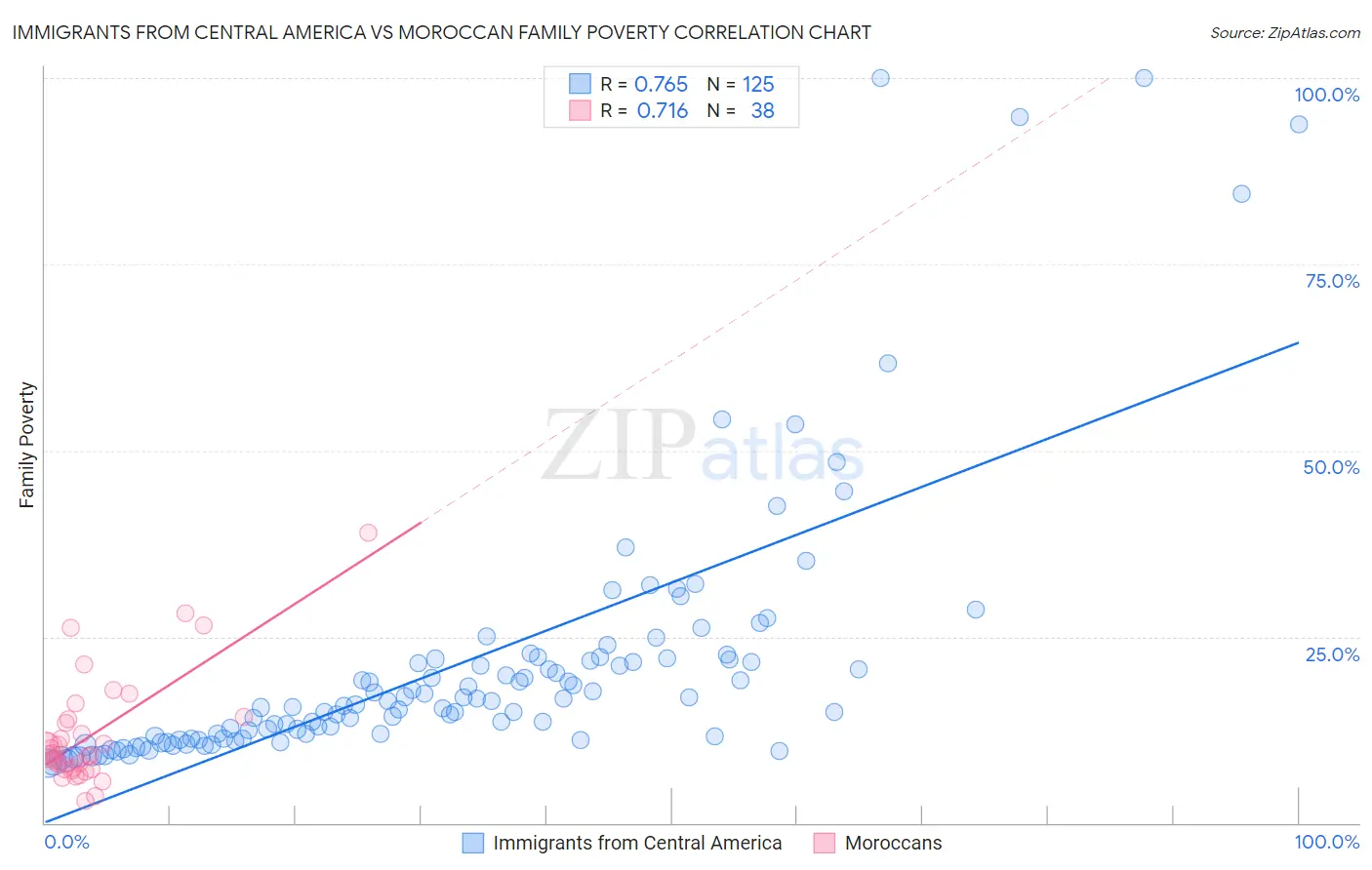 Immigrants from Central America vs Moroccan Family Poverty