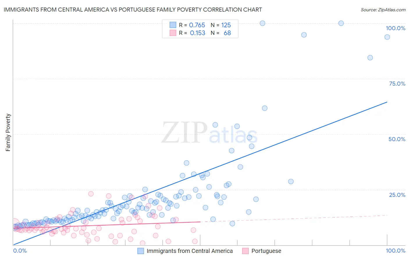 Immigrants from Central America vs Portuguese Family Poverty