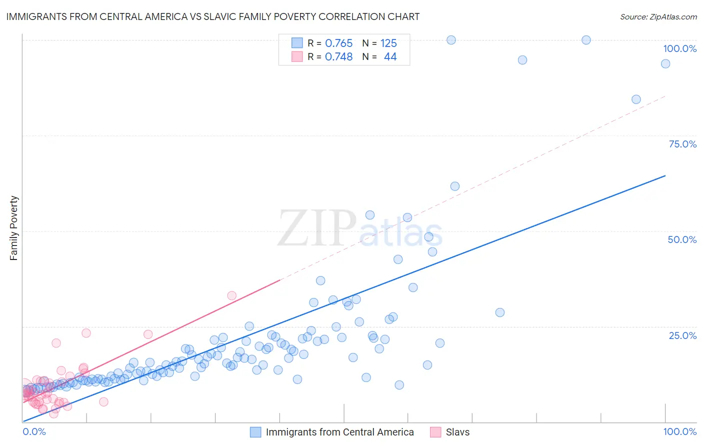 Immigrants from Central America vs Slavic Family Poverty