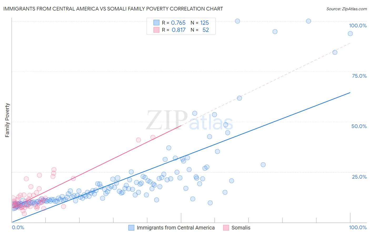 Immigrants from Central America vs Somali Family Poverty