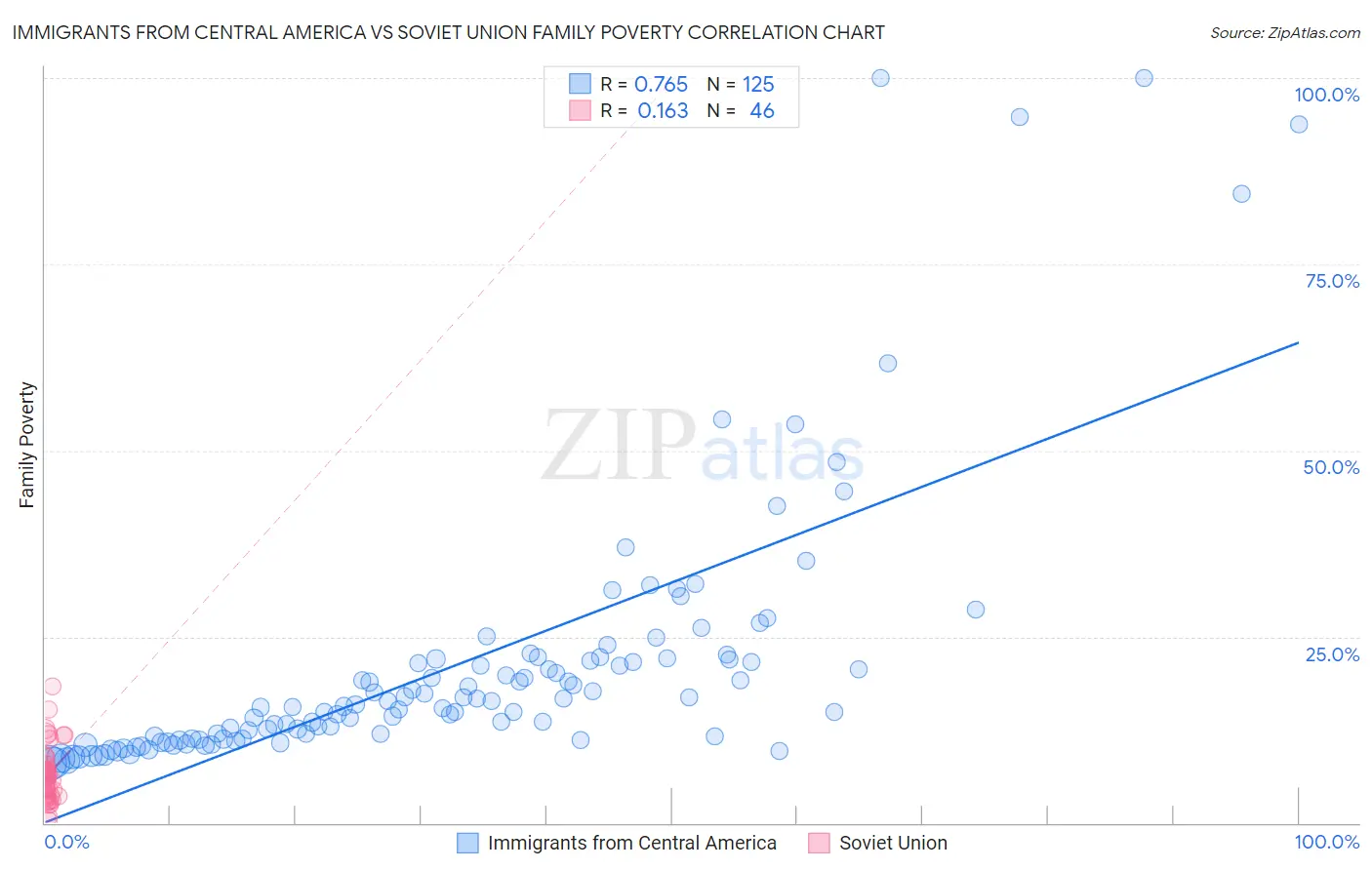 Immigrants from Central America vs Soviet Union Family Poverty